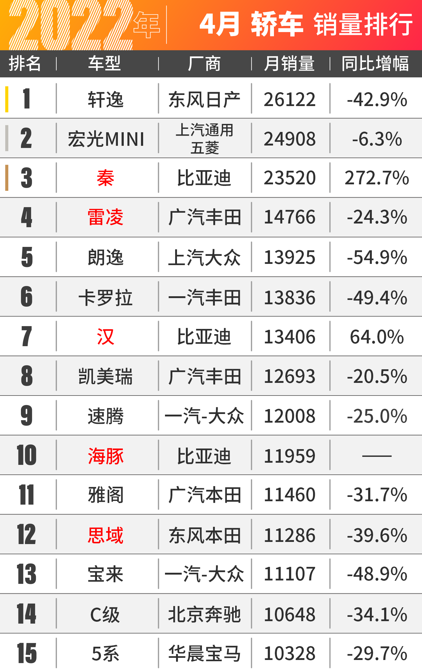4月车市集体暴跌，只有比亚迪杀疯了