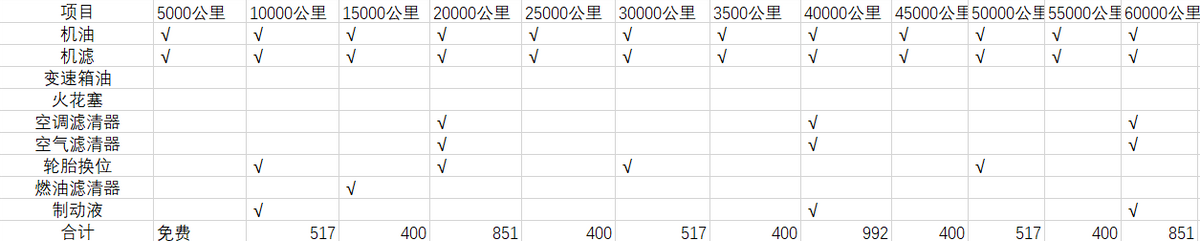 一个月花费不到1000元？真有那么省？天籁的养护成本分析