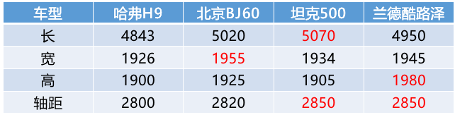 北京BJ60曝光，达不到坦克500的水平，也就对标哈弗H9？