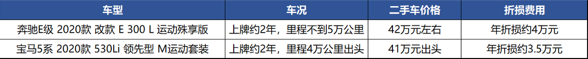 奔驰E级降2.8万还不够交购置税，还是比宝马5系更值得买？