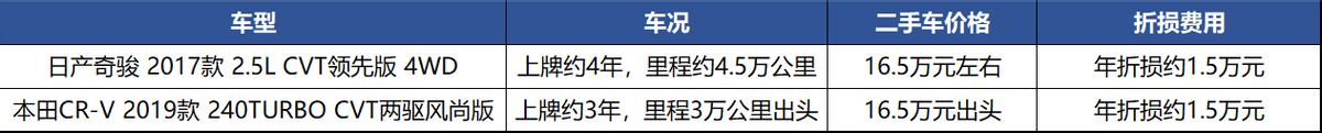 降价2.3万，20万能落地四驱日产奇骏，可以和CR-V竞争了？