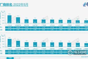 合资车企第二名！广汽丰田5月销量增长近20%
