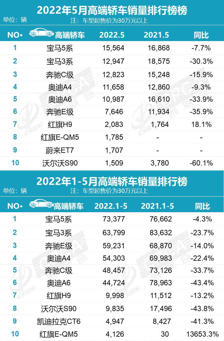 2022年5月轿车销量排行，前5名比亚迪独占两席！