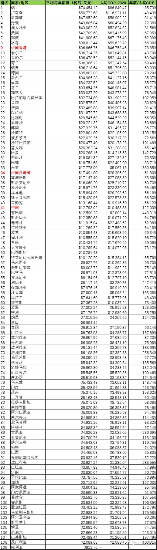 95号汽油进入10元时代，国内的油价在全球范围内，到底是啥水平？