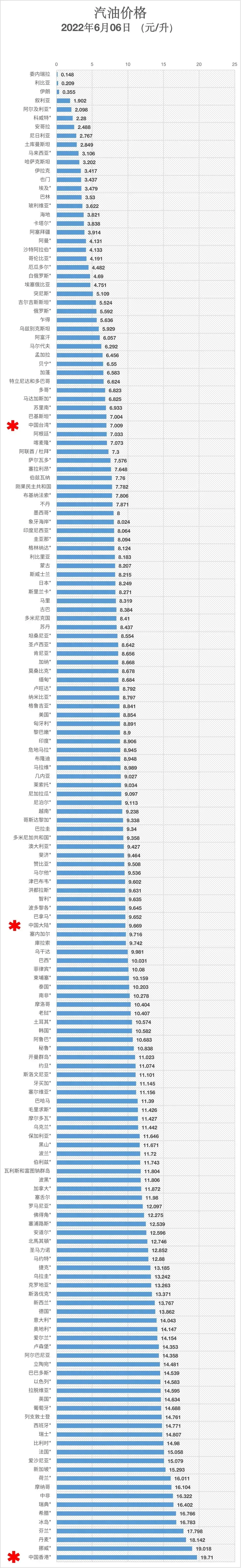 95号汽油进入10元时代，国内的油价在全球范围内，到底是啥水平？
