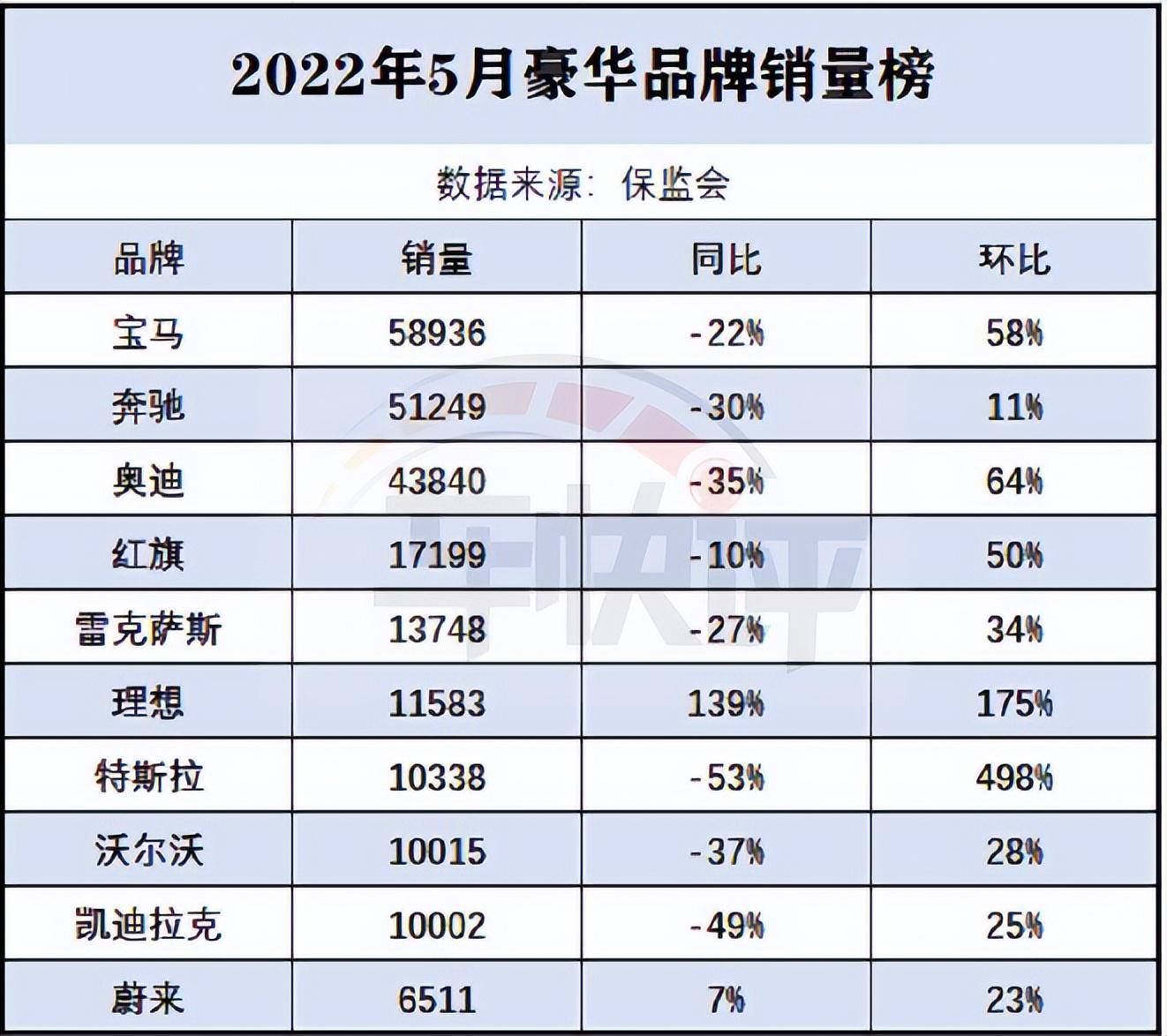 5月豪华品牌上险量：宝马夺冠，红旗第四，理想超特斯拉