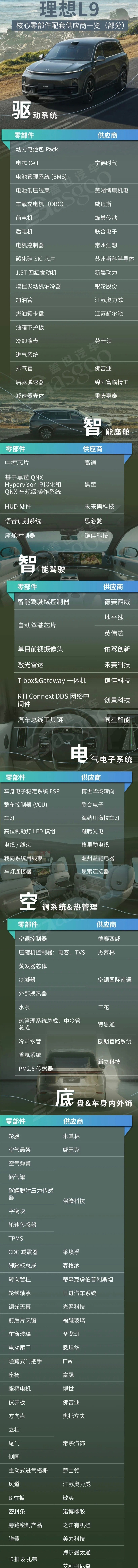 全网都在夸理想L9，其实理想应该感谢这些供应商？