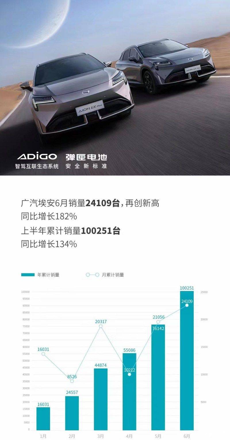 国产九大新能源品牌6月销量：比亚迪杀疯了，问界突破7千辆！