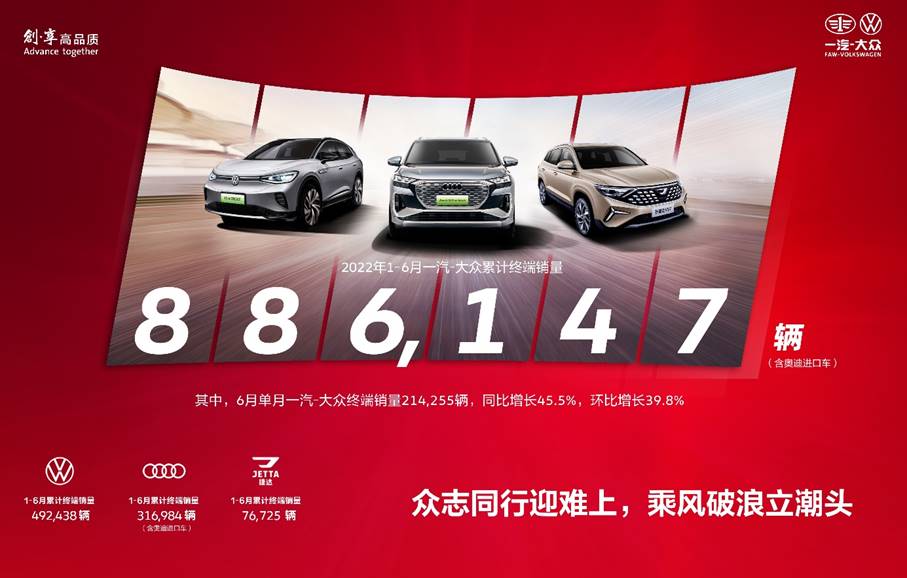 同比增长45.5% 一汽-大众公布6月销量  