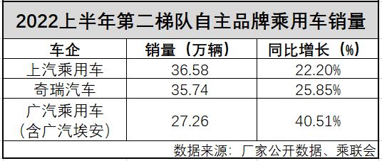 两大梯队 自主品牌乘用车头部车企呈全新格局