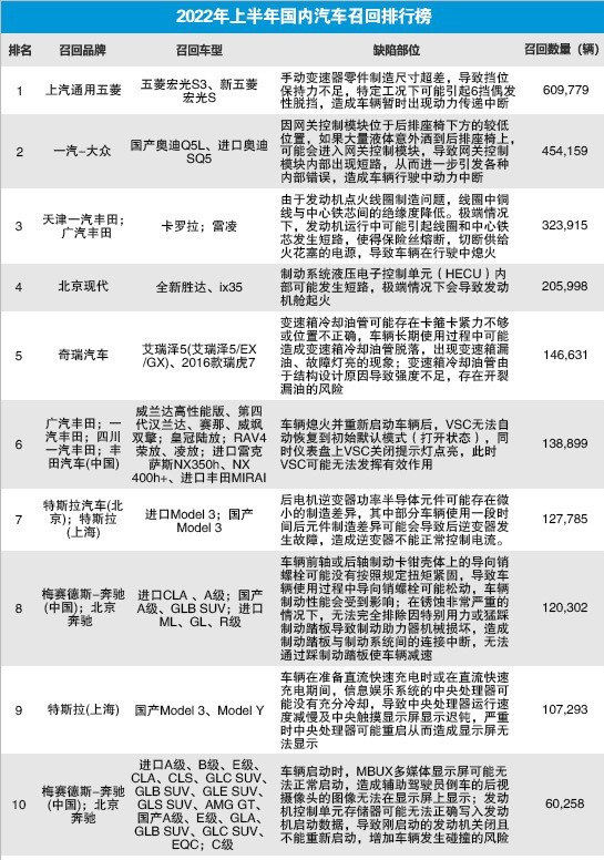 上半年“召回”排行榜：五菱“神车”排第一，奔驰果然不坑穷人