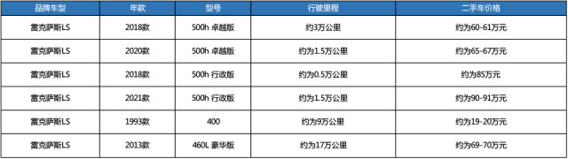 雷克萨斯LS保值率不算高，两年贬值30万，能不能买？