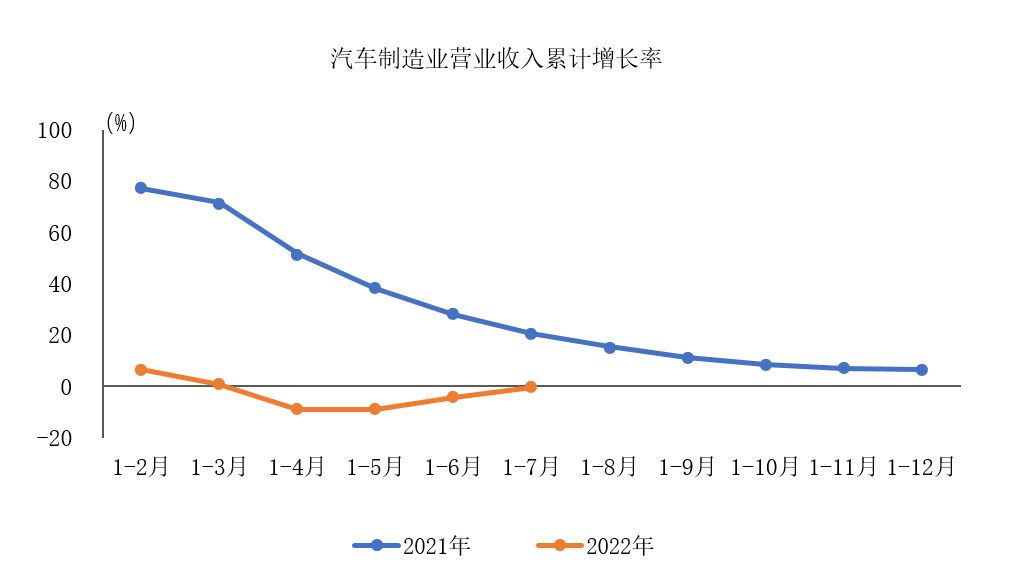 国家统计局：1-7月汽车制造业营业收入降幅收窄3.9%