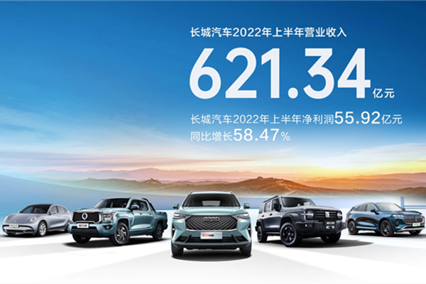 长城汽车2022年上半年营收621亿元，净利润56亿元，同比增长超58%