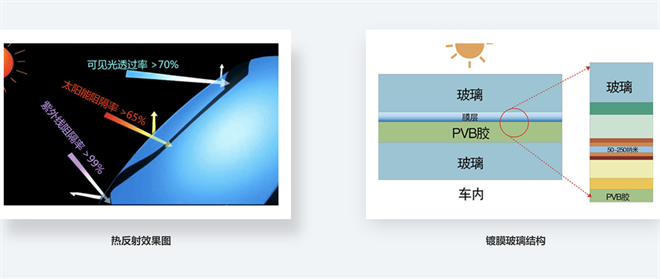 江南体育官网全新4008采用热反射镀膜玻璃不晒还能降低3%油耗(图3)