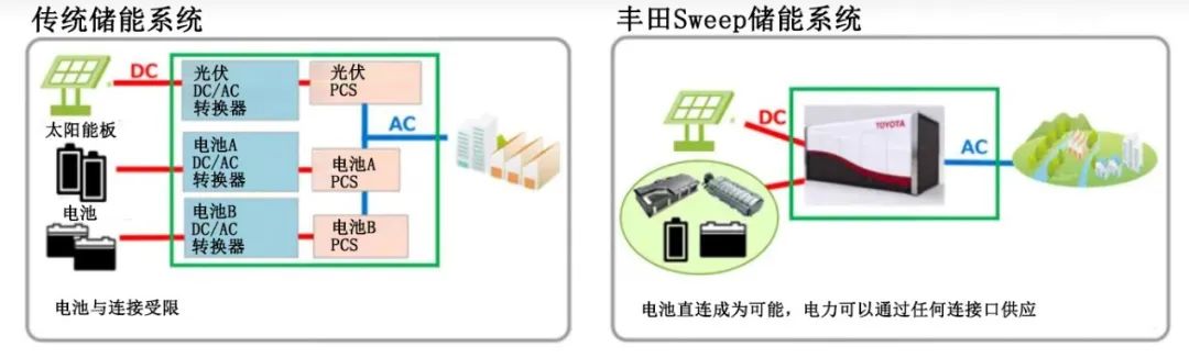 丰田：电池回收+储能，一举两得