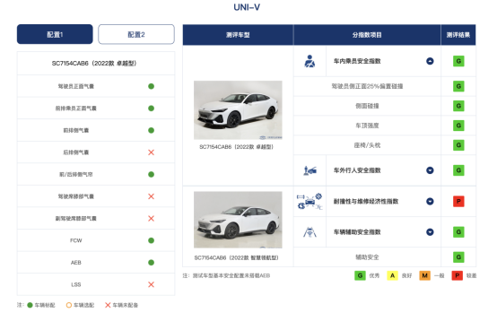 C-IASI专业测试：长安UNI-V够安全吗？