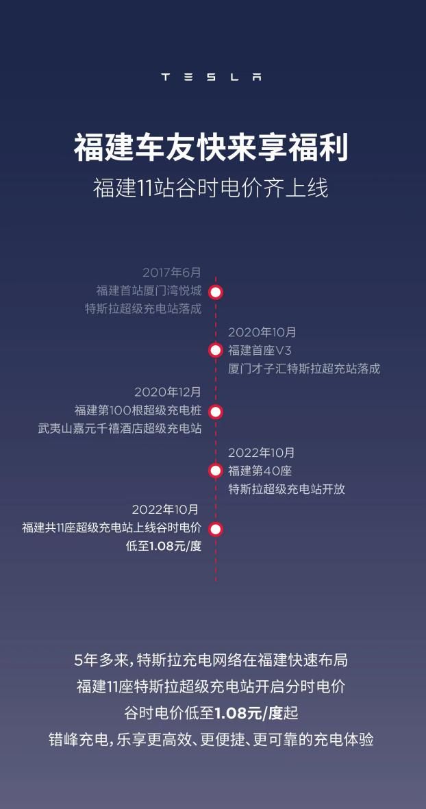 低至1.08元/度  特斯拉福建超级充电站开启“分时电价