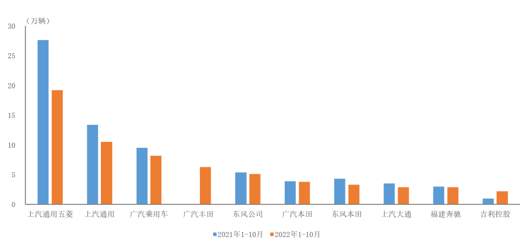 中汽协：1-10月前十家MPV生产企业销量占销售总量的85.3%
