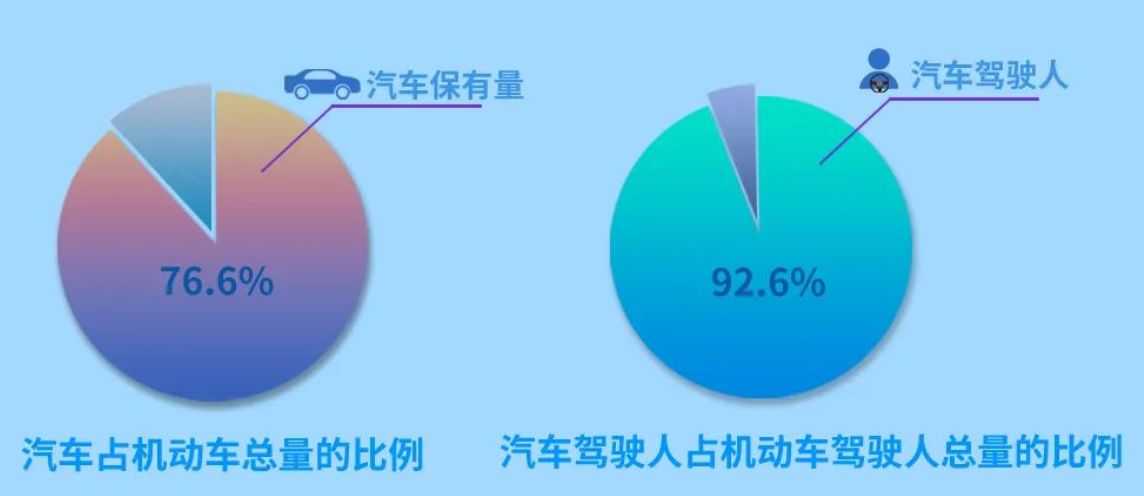 公安部：我国驾驶人总量超5亿 位居世界第一
