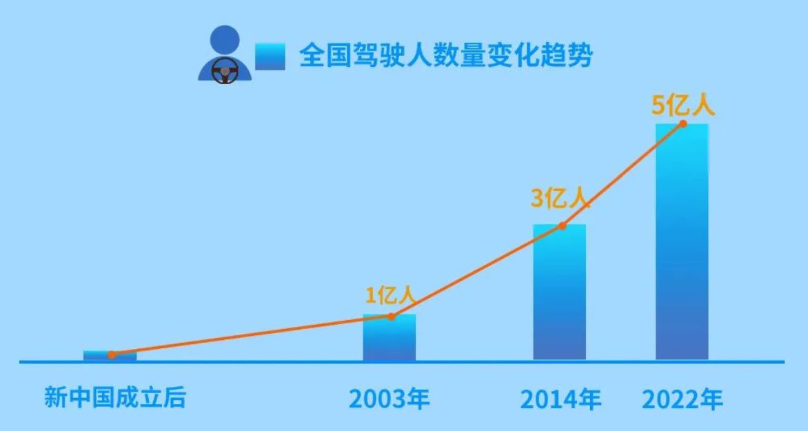 公安部：我国驾驶人总量超5亿 位居世界第一