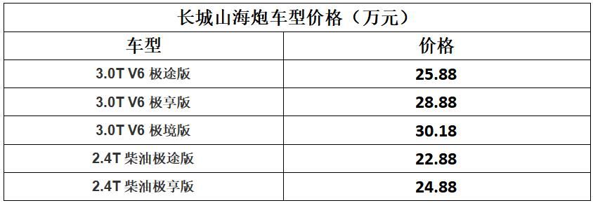 22.88万元起售，提供柴油/汽油两种动力，长城山海炮正式上市