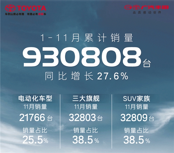 1-11月累计销量破90万,文大力率领广汽丰田腾飞