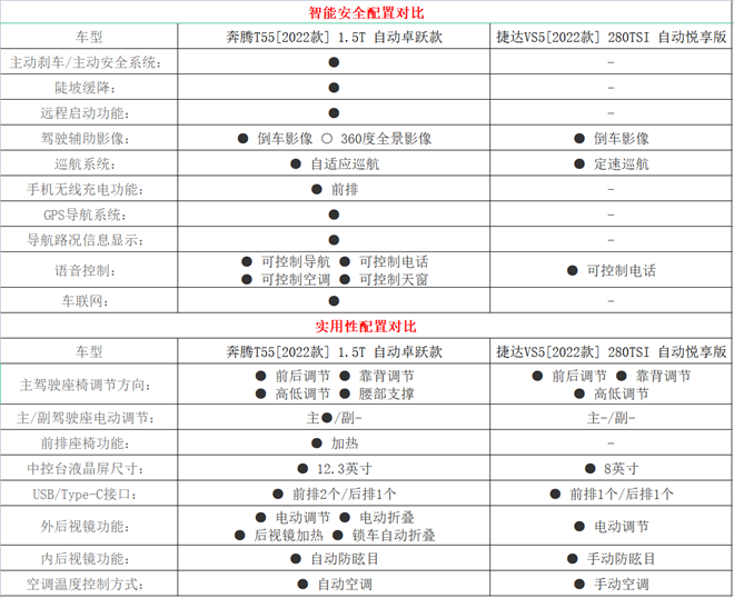 预算10万左右换新车，奔腾T55与捷达VS5谁才是更优选？