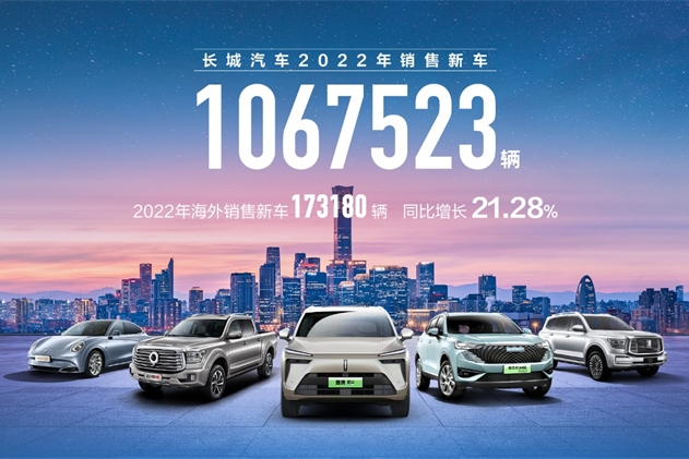 长城汽车2022年销量超106万辆,海外超17万辆