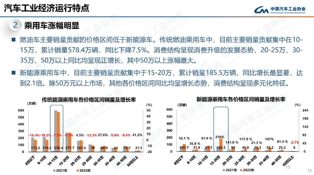 中汽协：2022年我国汽车销量达2686.4万辆，同比增长2.1%