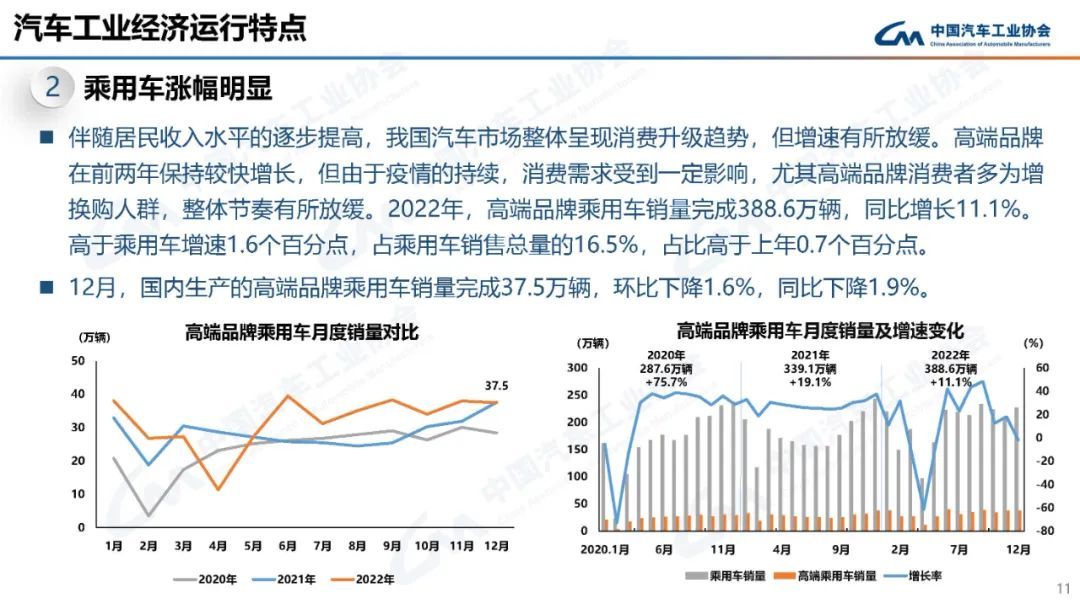 中汽协：2022年我国汽车销量达2686.4万辆，同比增长2.1%