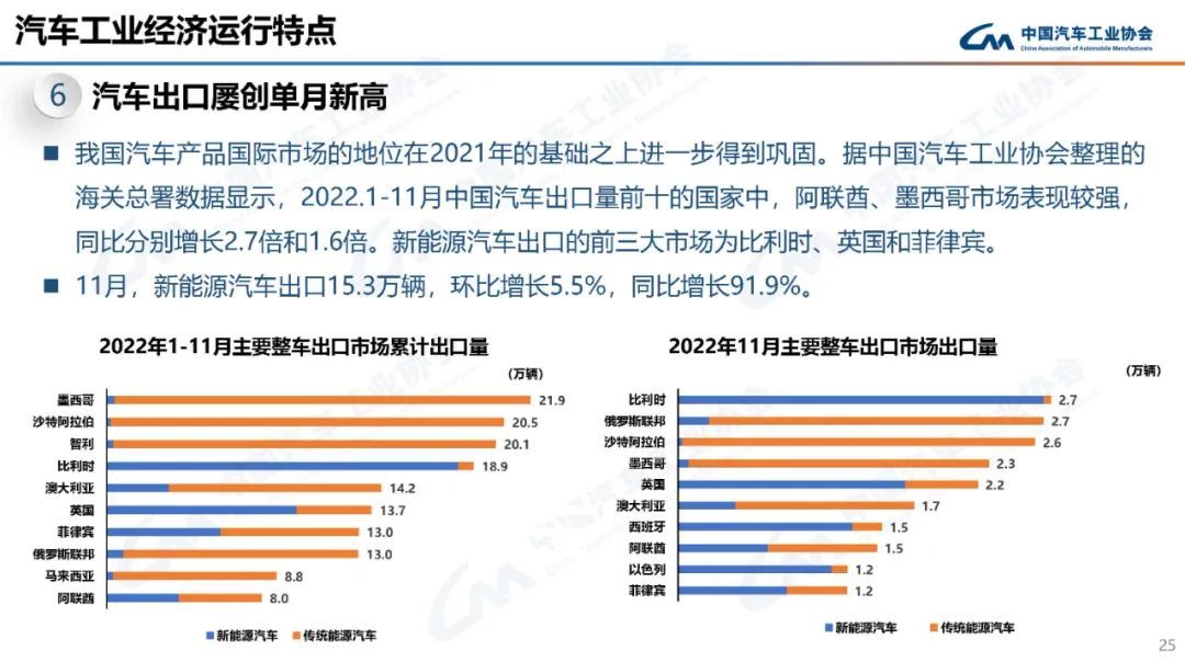 中汽协：2022年我国汽车销量达2686 4万辆，同比增长2 1