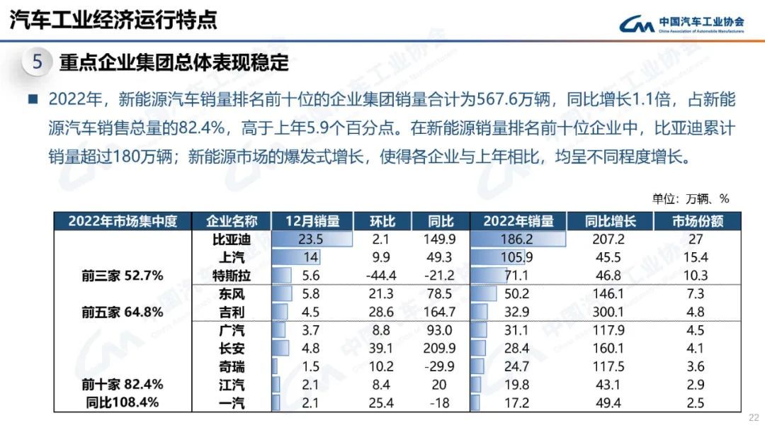 中汽协：2022年我国汽车销量达2686.4万辆，同比增长2.1%