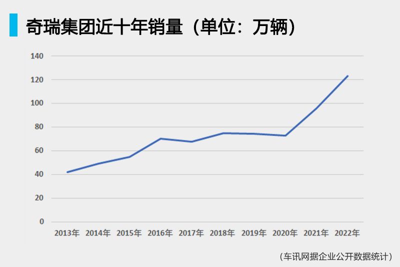 盘点2022 | 奇瑞年销量突破百万大关 高端化难题仍待破局