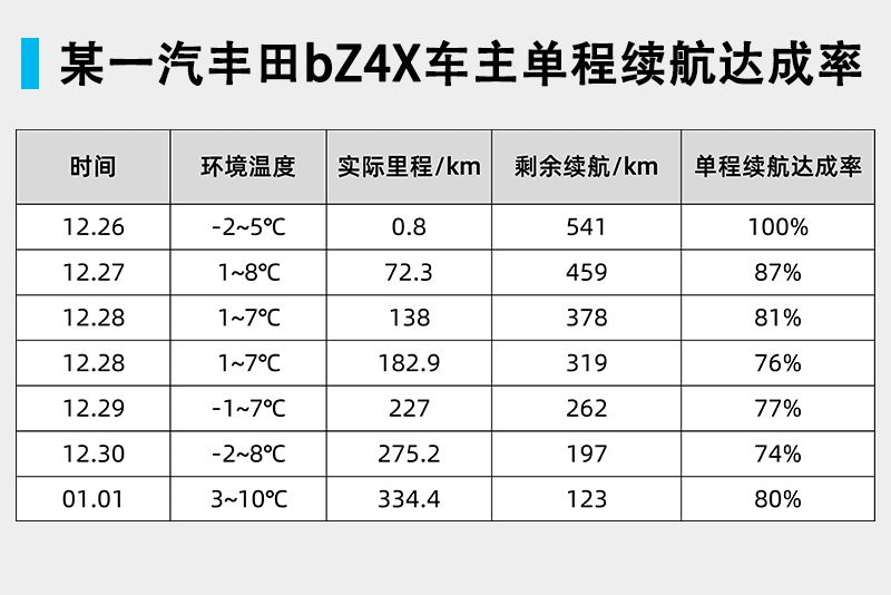 车主称“经历惨痛”，一汽丰田bZ4X或陷维权风波