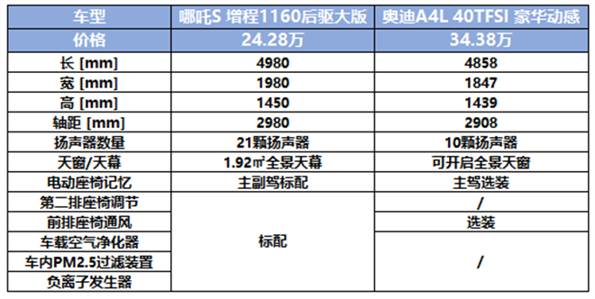 哪吒S向B级燃油车亮剑，奥迪A4L的降维打击来了