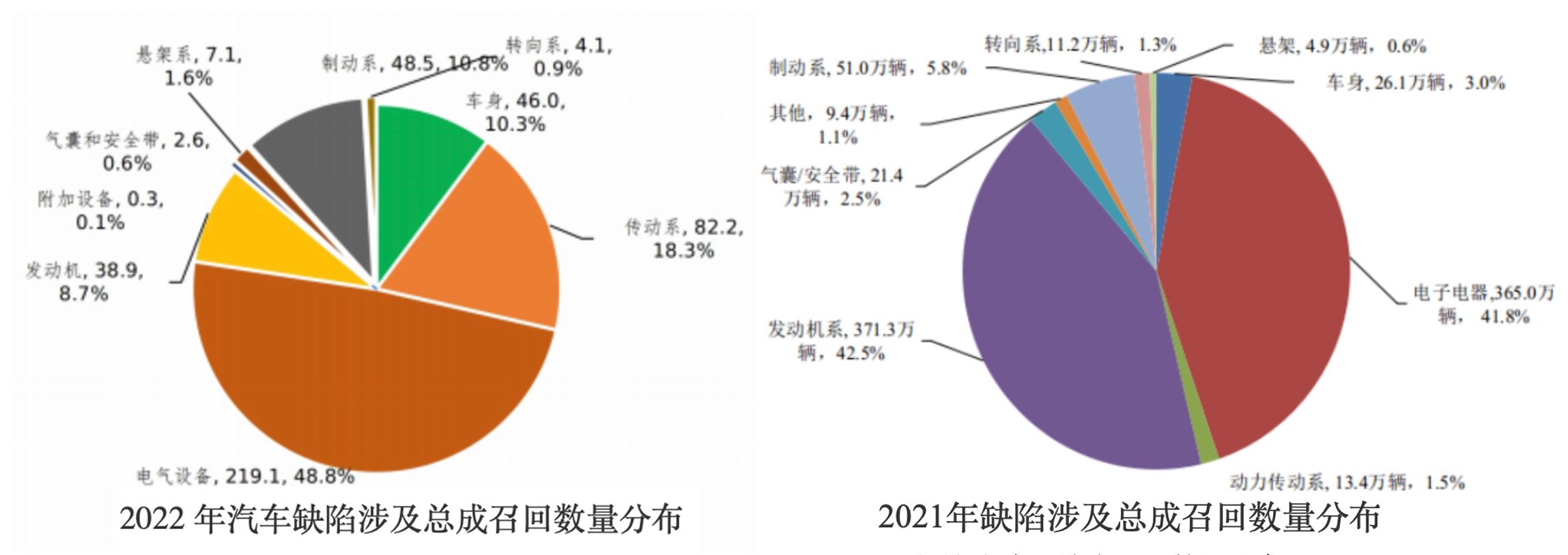 电子电器、传动系统缺陷占比过半，2022年全国汽车召回448.8万辆