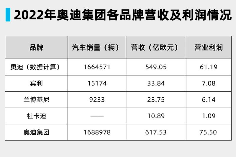 BBA财报对比：奔驰、宝马互不相让，奥迪却“沉迷内耗”？
