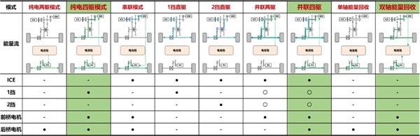 混动技术天花板？一文了解长城汽车全新Hi4实力
