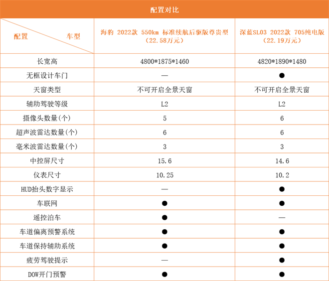 深蓝SL03 vs比亚迪海豹，胜负一目了然！