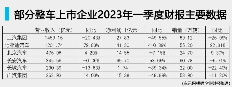 主流车企一季度财报：销量普降，净利下滑