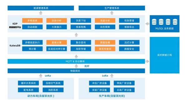 图：奇瑞青岛工厂数字化能源解决方案