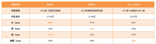 别克ELECTRA E5、大众ID.6 CROZZ、问界M5，谁更有“共情”能力？