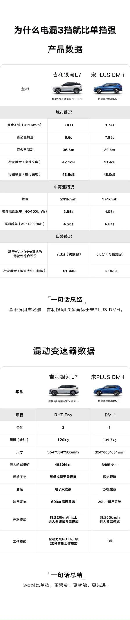 电池安全还不够，吉利银河L7告诉你“为什么3挡比单挡强”