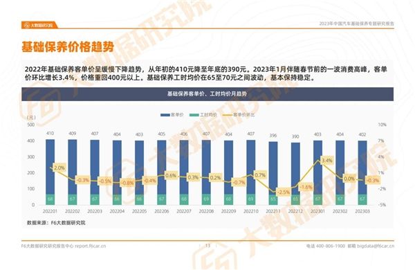 2023中国汽车基础保养专题研究报告             