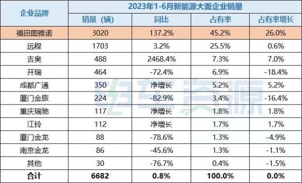 蝉联销冠有什么秘诀？图雅诺新能源凭何成为新能源轻客NO.1？