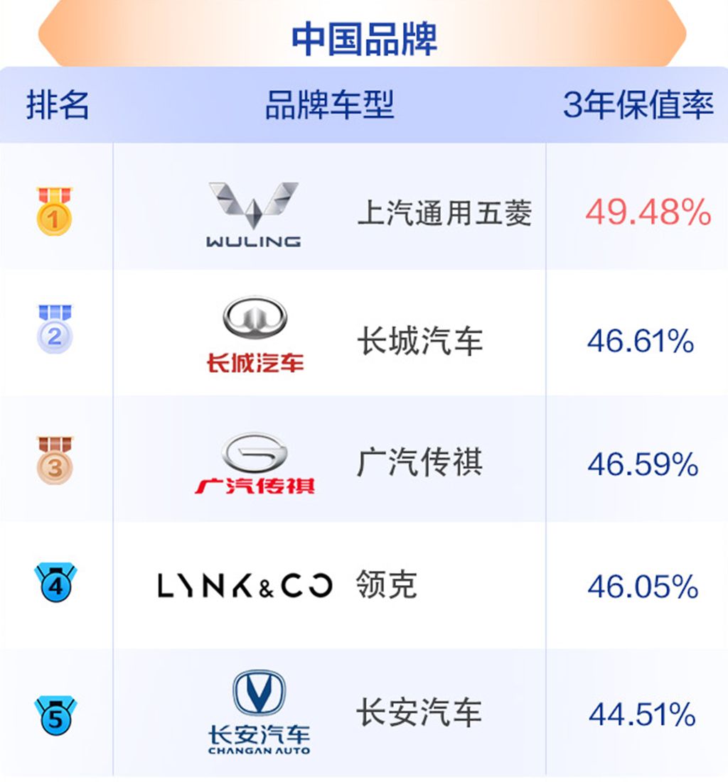 2023中國汽車保值率風云榜公布，中國品牌競爭力明顯提升