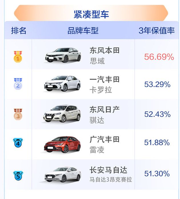 2023中國汽車保值率風云榜公布，中國品牌競爭力明顯提升