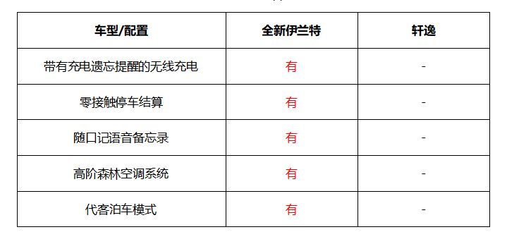 10万不到入手全新伊兰特，满满高配置比轩逸更值
