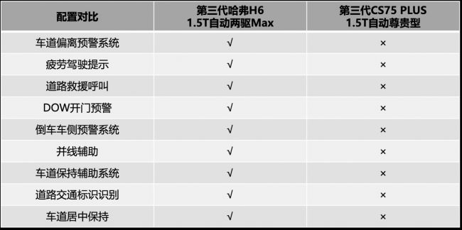 15万级家用SUV如何选，哈弗H6为什么让全家满意？